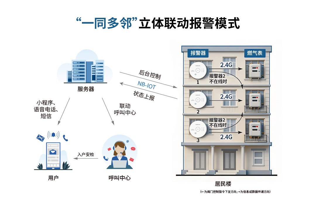 家用可燃气体报警器